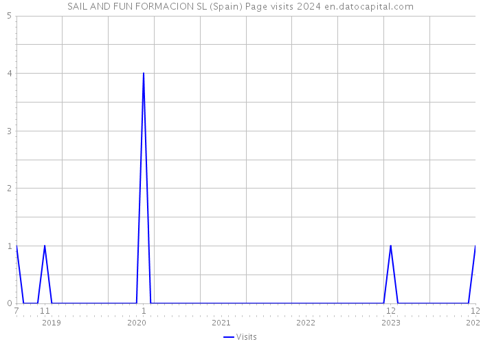 SAIL AND FUN FORMACION SL (Spain) Page visits 2024 