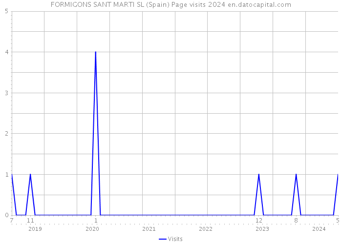 FORMIGONS SANT MARTI SL (Spain) Page visits 2024 
