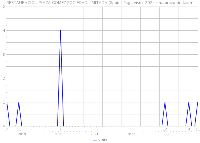 RESTAURACION PLAZA GOMEZ SOCIEDAD LIMITADA (Spain) Page visits 2024 