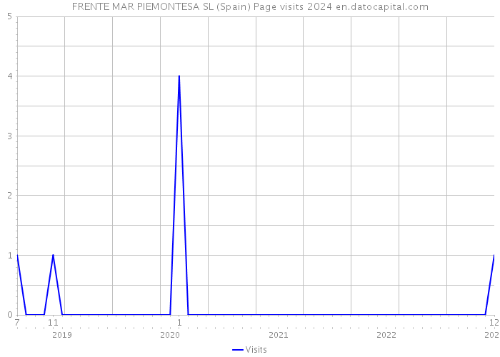 FRENTE MAR PIEMONTESA SL (Spain) Page visits 2024 