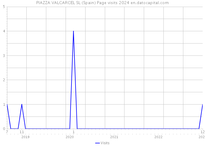 PIAZZA VALCARCEL SL (Spain) Page visits 2024 