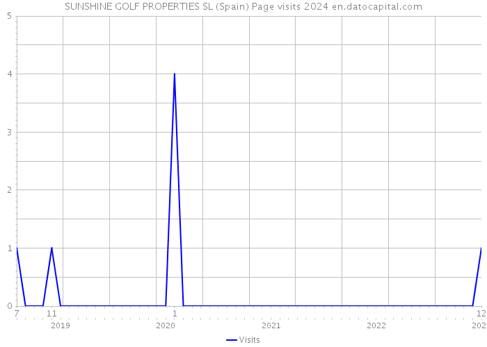 SUNSHINE GOLF PROPERTIES SL (Spain) Page visits 2024 