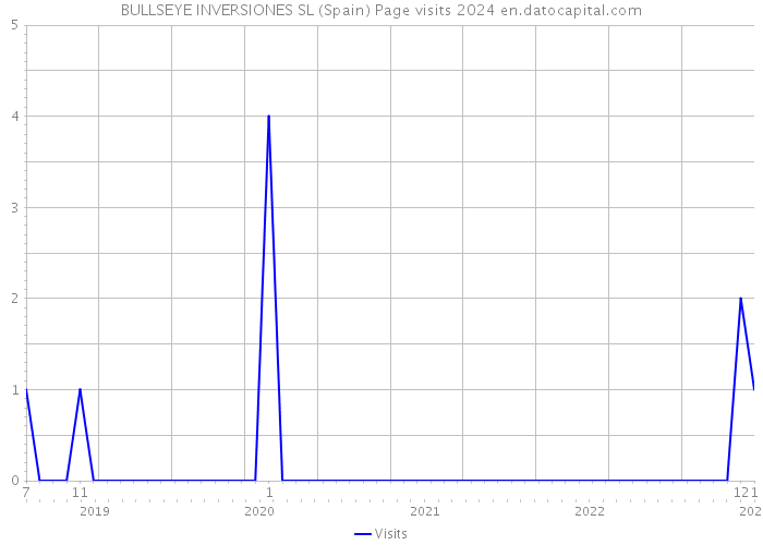 BULLSEYE INVERSIONES SL (Spain) Page visits 2024 