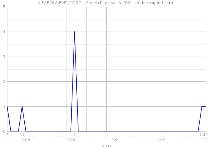 LA FAROLA EVENTOS SL (Spain) Page visits 2024 