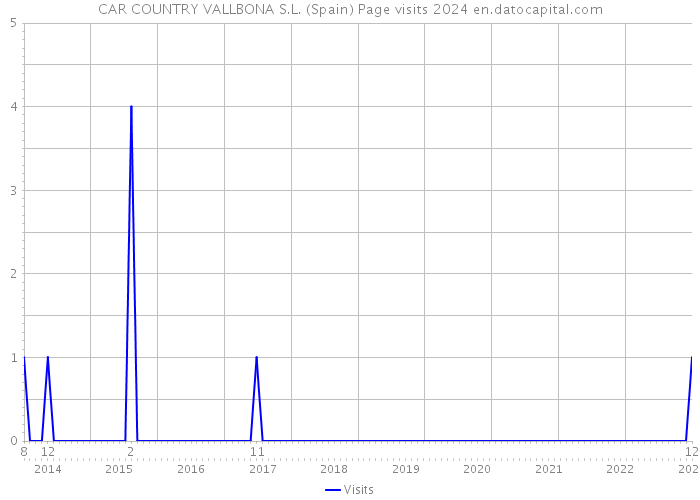 CAR COUNTRY VALLBONA S.L. (Spain) Page visits 2024 