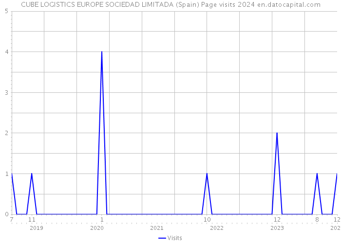 CUBE LOGISTICS EUROPE SOCIEDAD LIMITADA (Spain) Page visits 2024 