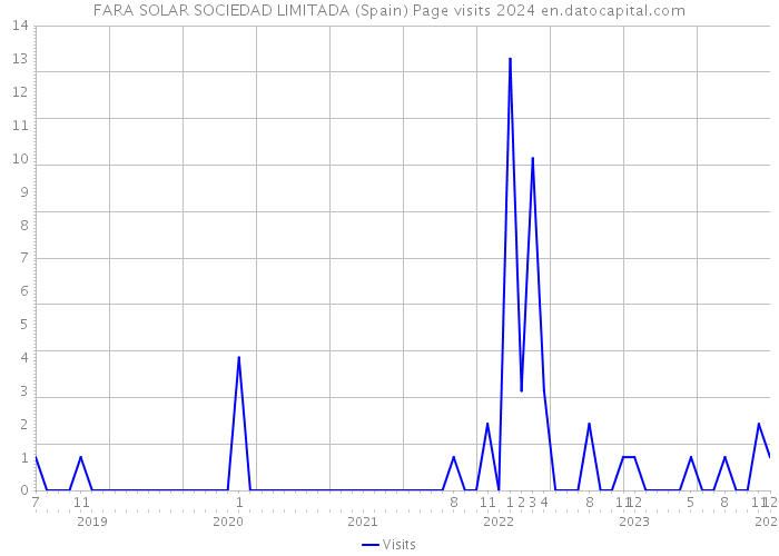 FARA SOLAR SOCIEDAD LIMITADA (Spain) Page visits 2024 