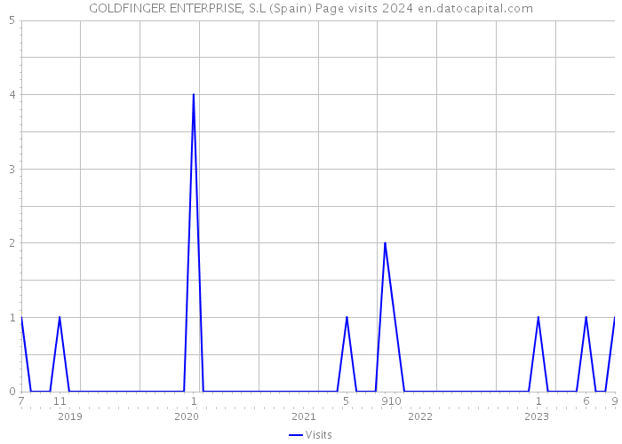 GOLDFINGER ENTERPRISE, S.L (Spain) Page visits 2024 