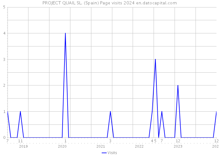 PROJECT QUAIL SL. (Spain) Page visits 2024 
