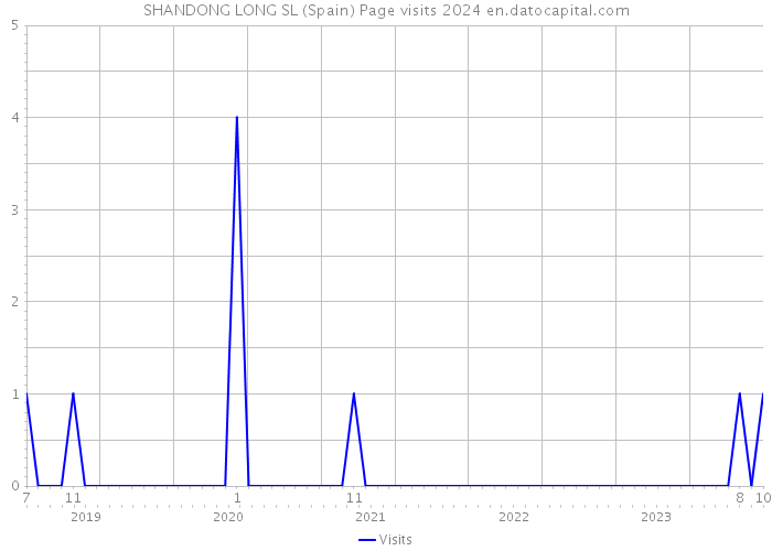 SHANDONG LONG SL (Spain) Page visits 2024 