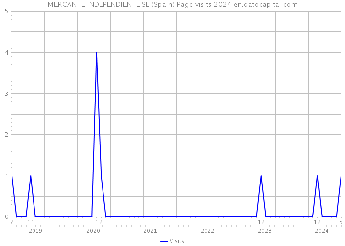 MERCANTE INDEPENDIENTE SL (Spain) Page visits 2024 