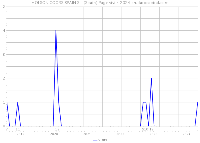 MOLSON COORS SPAIN SL. (Spain) Page visits 2024 