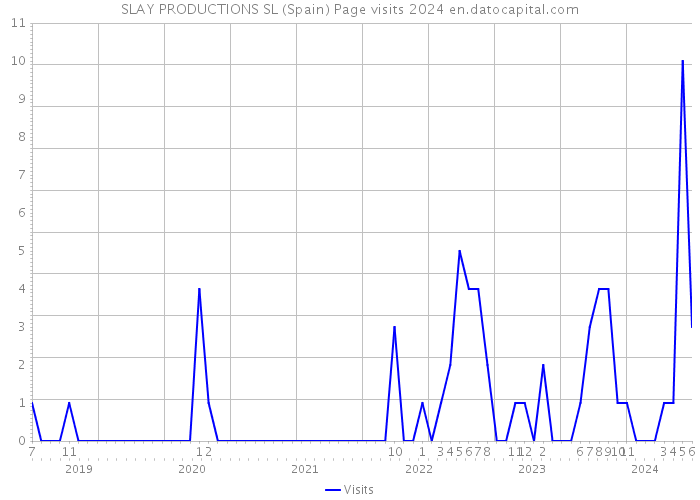 SLAY PRODUCTIONS SL (Spain) Page visits 2024 
