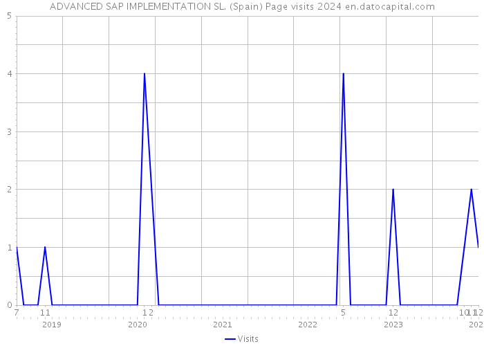 ADVANCED SAP IMPLEMENTATION SL. (Spain) Page visits 2024 