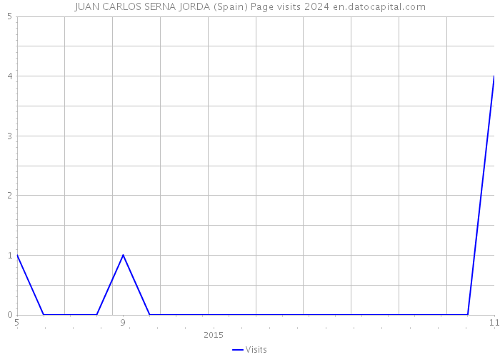 JUAN CARLOS SERNA JORDA (Spain) Page visits 2024 