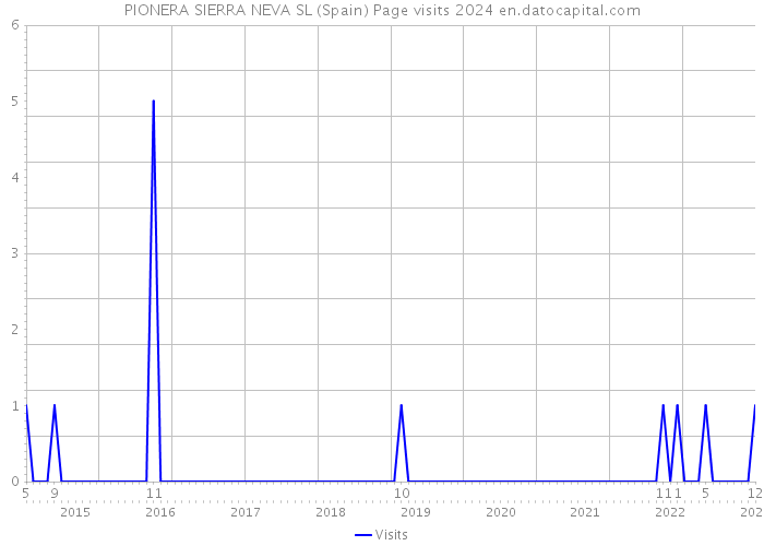 PIONERA SIERRA NEVA SL (Spain) Page visits 2024 