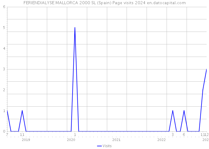 FERIENDIALYSE MALLORCA 2000 SL (Spain) Page visits 2024 