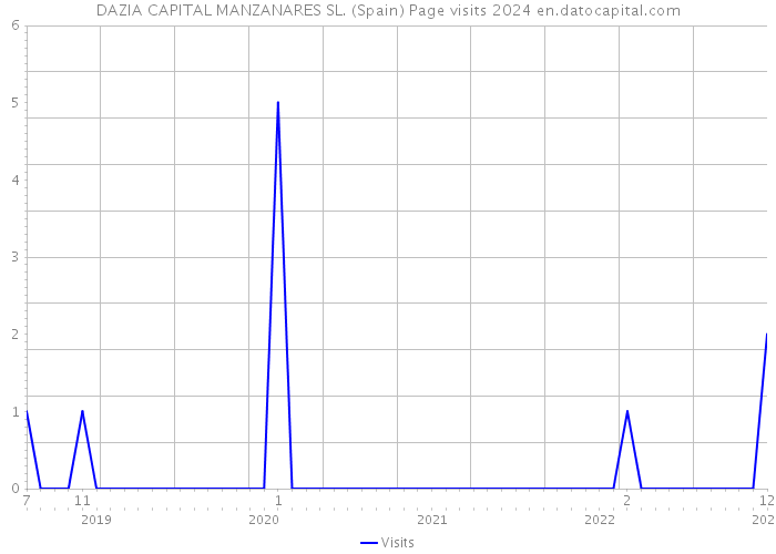 DAZIA CAPITAL MANZANARES SL. (Spain) Page visits 2024 