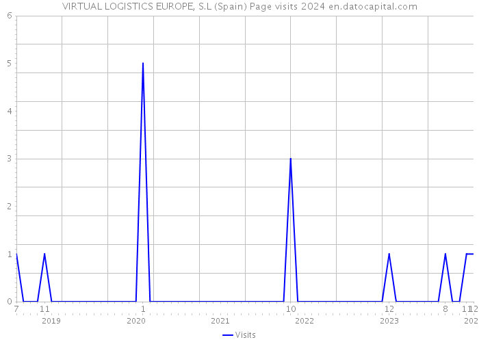 VIRTUAL LOGISTICS EUROPE, S.L (Spain) Page visits 2024 