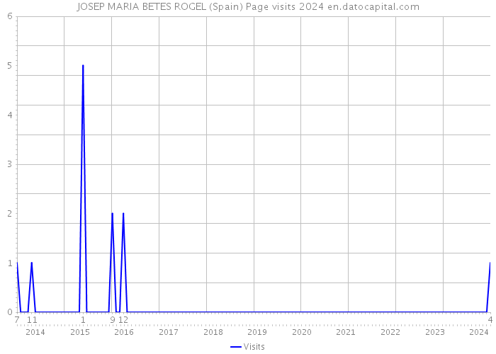JOSEP MARIA BETES ROGEL (Spain) Page visits 2024 
