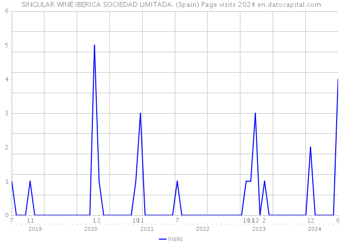 SINGULAR WINE IBERICA SOCIEDAD LIMITADA. (Spain) Page visits 2024 