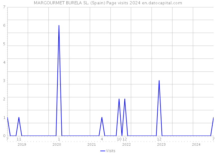 MARGOURMET BURELA SL. (Spain) Page visits 2024 