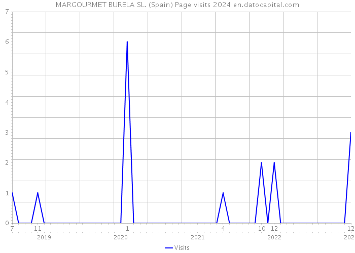 MARGOURMET BURELA SL. (Spain) Page visits 2024 