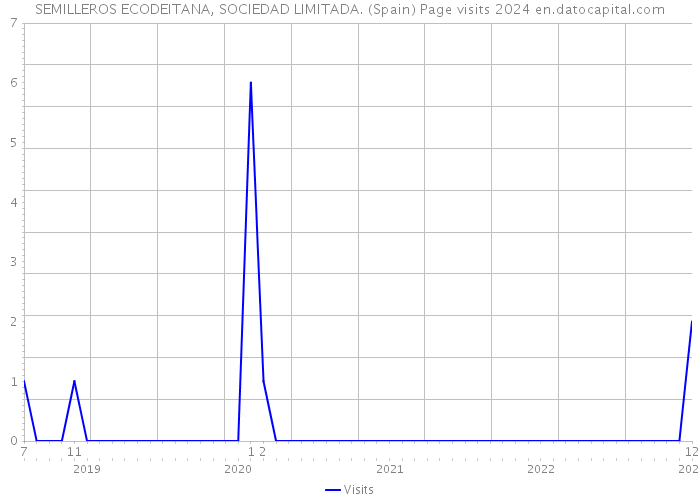 SEMILLEROS ECODEITANA, SOCIEDAD LIMITADA. (Spain) Page visits 2024 