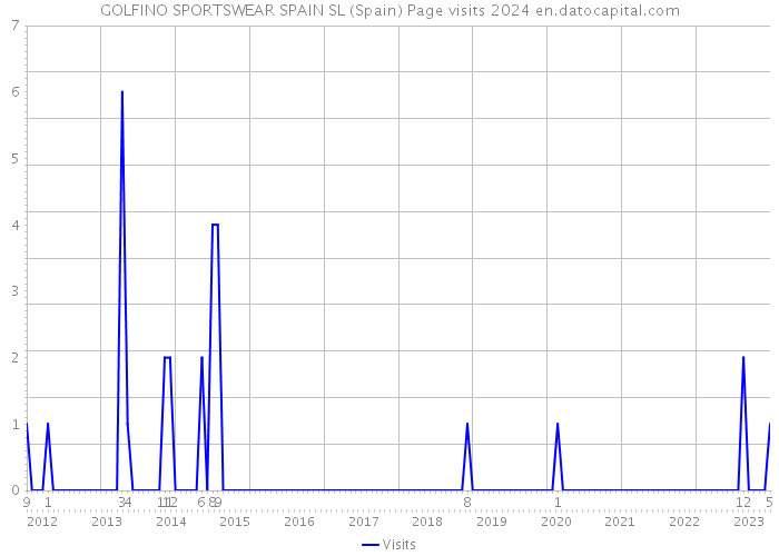 GOLFINO SPORTSWEAR SPAIN SL (Spain) Page visits 2024 