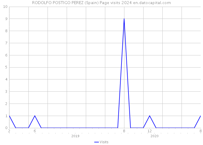 RODOLFO POSTIGO PEREZ (Spain) Page visits 2024 