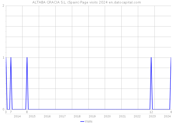 ALTABA GRACIA S.L. (Spain) Page visits 2024 
