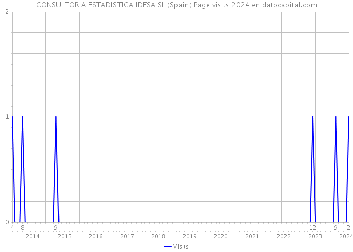 CONSULTORIA ESTADISTICA IDESA SL (Spain) Page visits 2024 