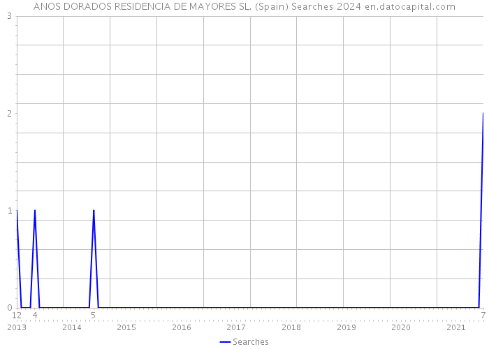 ANOS DORADOS RESIDENCIA DE MAYORES SL. (Spain) Searches 2024 