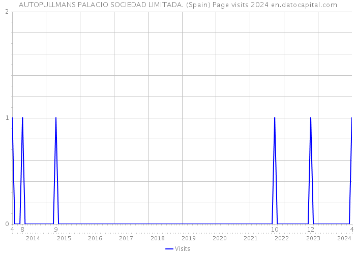 AUTOPULLMANS PALACIO SOCIEDAD LIMITADA. (Spain) Page visits 2024 