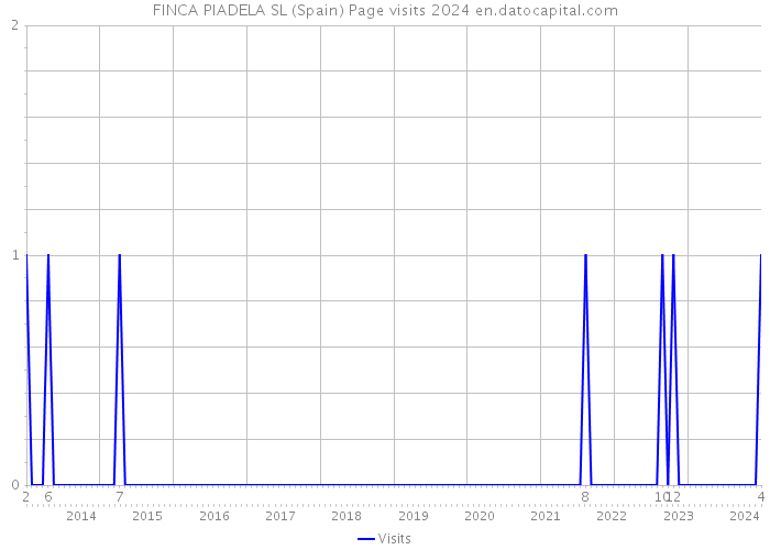 FINCA PIADELA SL (Spain) Page visits 2024 