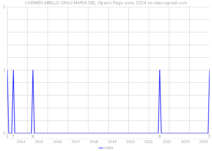 CARMEN ABELLO GRAU MARIA DEL (Spain) Page visits 2024 