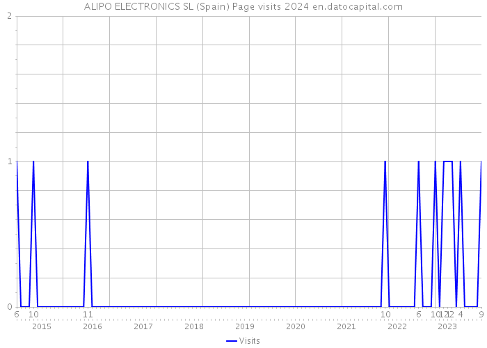 ALIPO ELECTRONICS SL (Spain) Page visits 2024 
