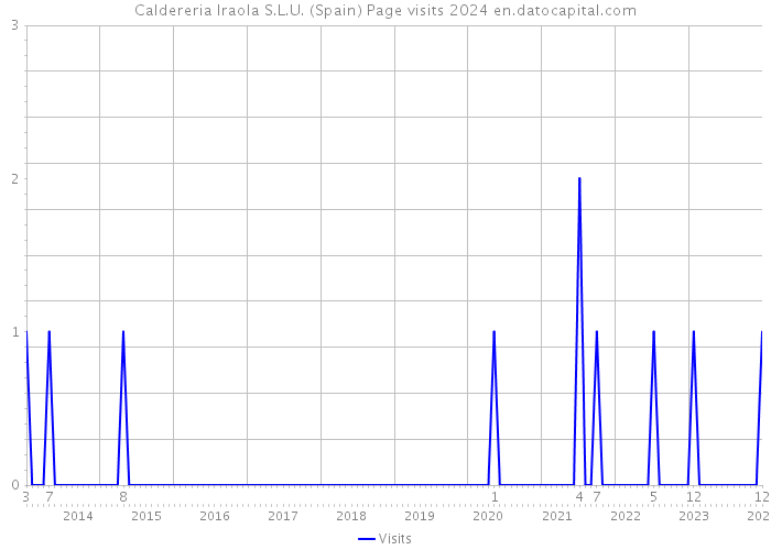 Caldereria Iraola S.L.U. (Spain) Page visits 2024 