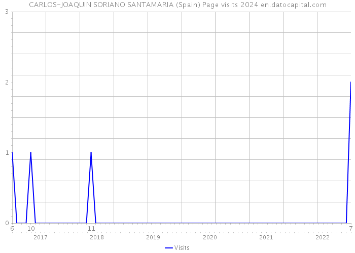 CARLOS-JOAQUIN SORIANO SANTAMARIA (Spain) Page visits 2024 