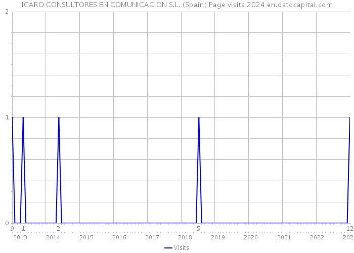 ICARO CONSULTORES EN COMUNICACION S.L. (Spain) Page visits 2024 