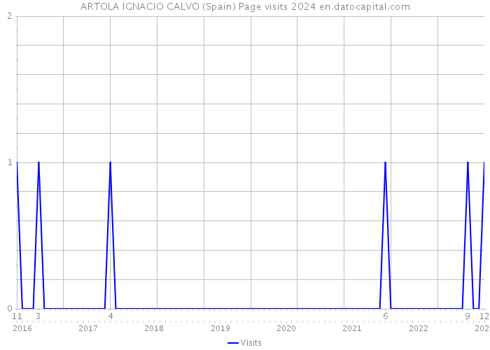 ARTOLA IGNACIO CALVO (Spain) Page visits 2024 