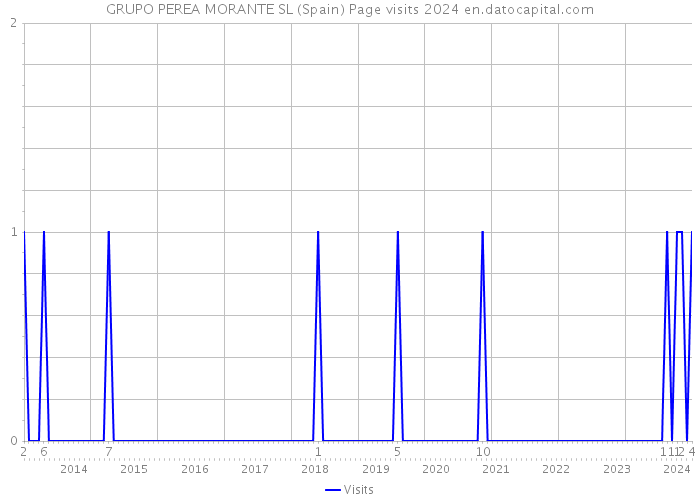 GRUPO PEREA MORANTE SL (Spain) Page visits 2024 