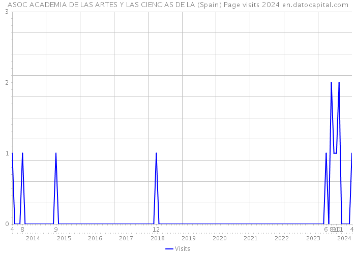 ASOC ACADEMIA DE LAS ARTES Y LAS CIENCIAS DE LA (Spain) Page visits 2024 