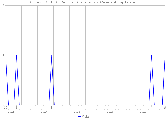 OSCAR BOULE TORRA (Spain) Page visits 2024 