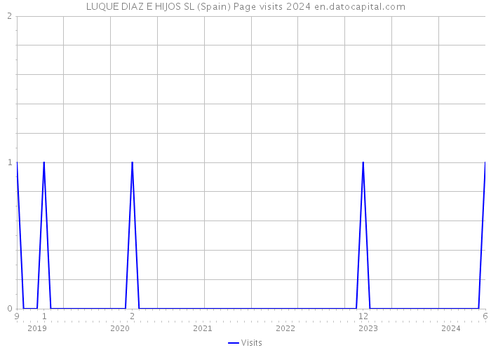 LUQUE DIAZ E HIJOS SL (Spain) Page visits 2024 