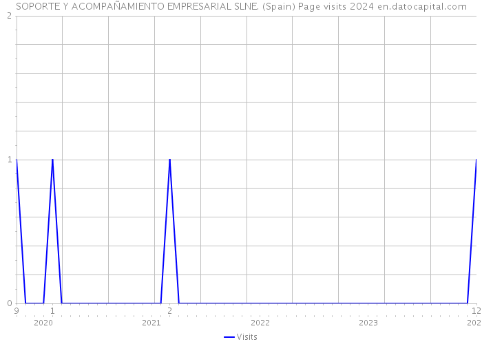 SOPORTE Y ACOMPAÑAMIENTO EMPRESARIAL SLNE. (Spain) Page visits 2024 