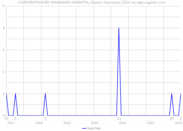 CORPORATION BV MANDARIN ORIENTAL (Spain) Searches 2024 