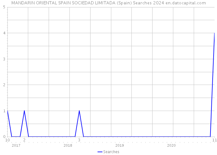 MANDARIN ORIENTAL SPAIN SOCIEDAD LIMITADA (Spain) Searches 2024 