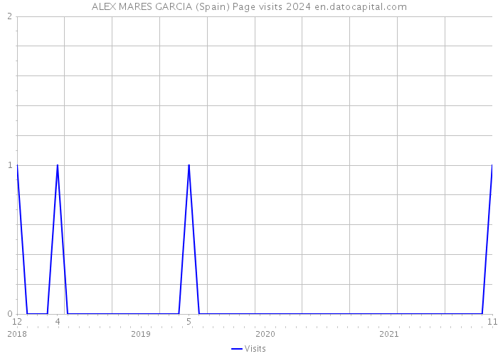 ALEX MARES GARCIA (Spain) Page visits 2024 