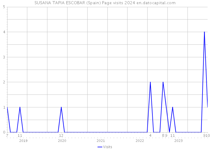 SUSANA TAPIA ESCOBAR (Spain) Page visits 2024 